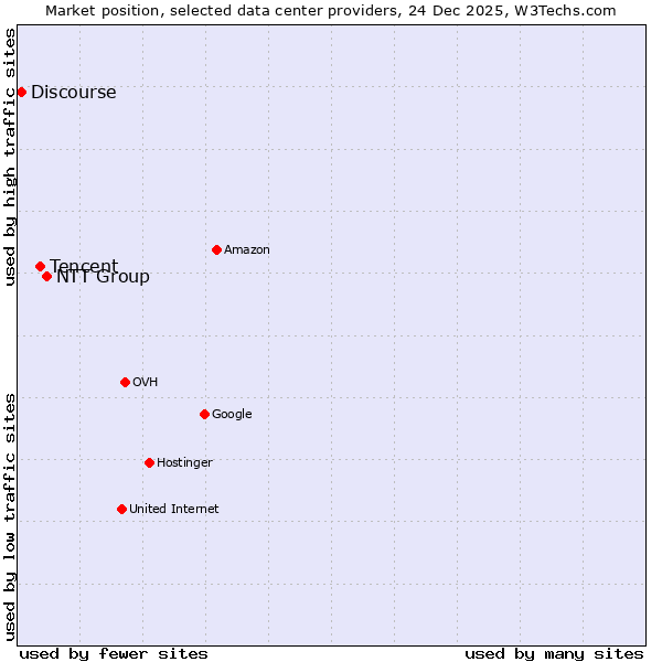 Market position of NTT Group vs. Tencent vs. Discourse