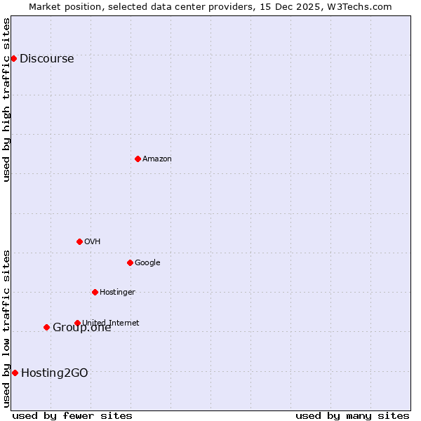 Market position of Group.one vs. Hosting2GO vs. Discourse