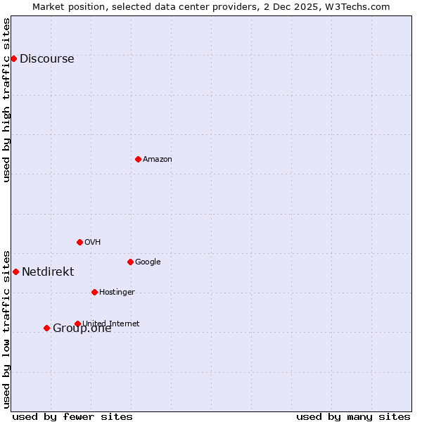 Market position of Group.one vs. Netdirekt vs. Discourse