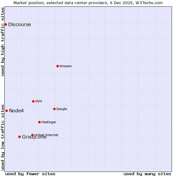 Market position of Group.one vs. Node4 vs. Discourse
