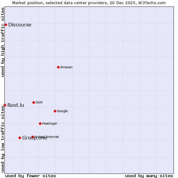 Market position of Group.one vs. Discourse vs. Root.lu