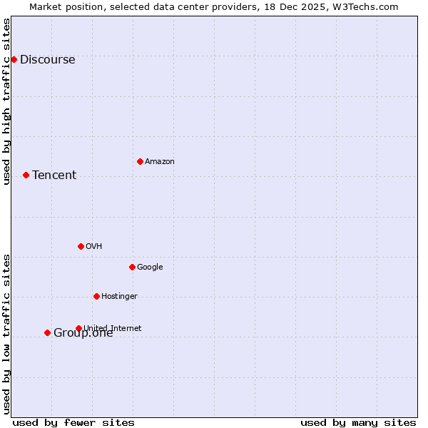 Market position of Group.one vs. Tencent vs. Discourse