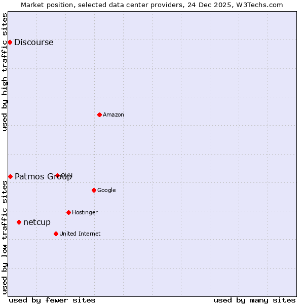 Market position of netcup vs. Patmos Group vs. Discourse