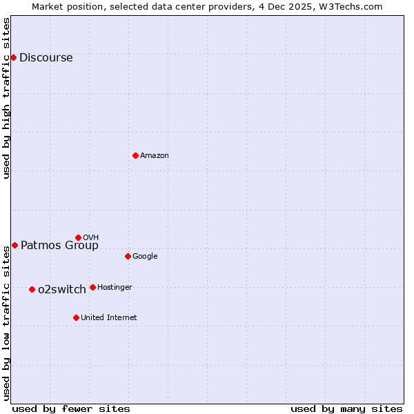 Market position of o2switch vs. Patmos Group vs. Discourse