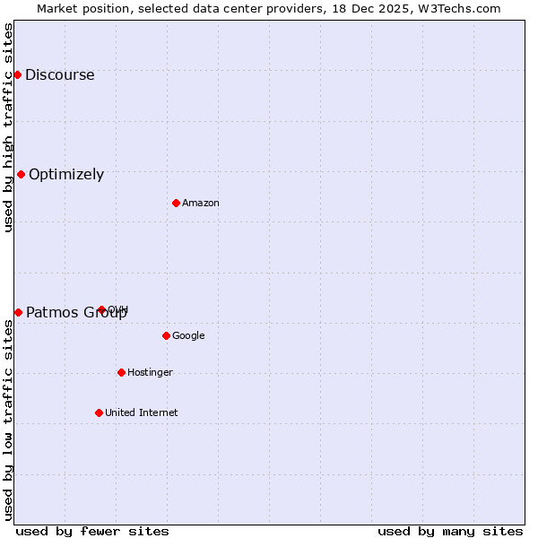 Market position of Optimizely vs. Patmos Group vs. Discourse