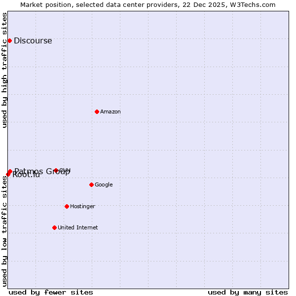 Market position of Patmos Group vs. Discourse vs. Root.lu