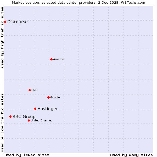 Market position of Hostinger vs. RBC Group vs. Discourse