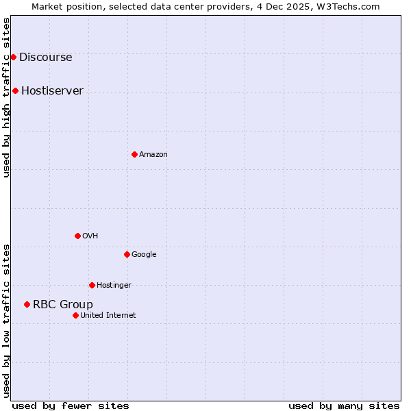 Market position of RBC Group vs. Hostiserver vs. Discourse