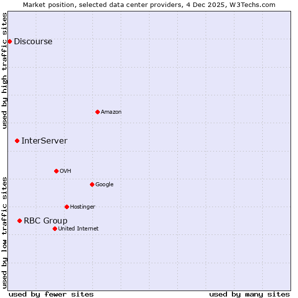 Market position of RBC Group vs. InterServer vs. Discourse