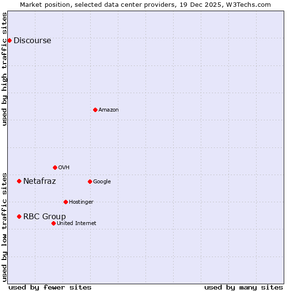 Market position of Netafraz vs. RBC Group vs. Discourse