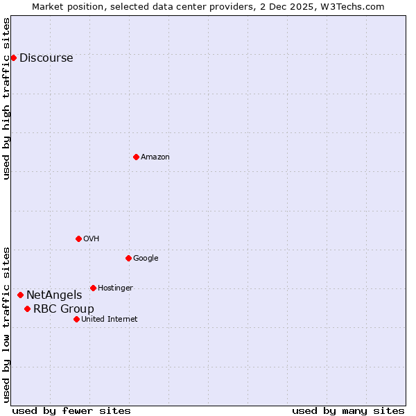 Market position of RBC Group vs. NetAngels vs. Discourse