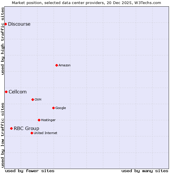 Market position of RBC Group vs. Cellcom vs. Discourse