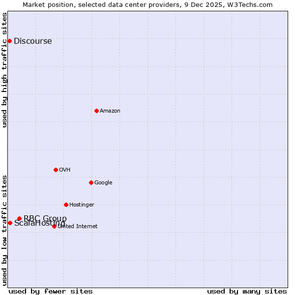 Market position of RBC Group vs. ScalaHosting vs. Discourse