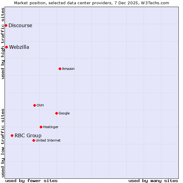 Market position of RBC Group vs. Webzilla vs. Discourse