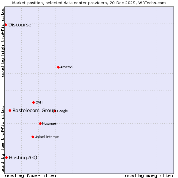 Market position of Rostelecom Group vs. Hosting2GO vs. Discourse