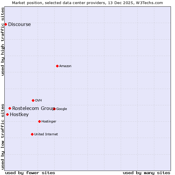 Market position of Rostelecom Group vs. Hostkey vs. Discourse