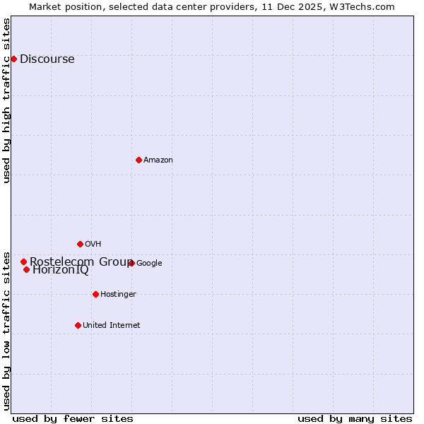 Market position of HorizonIQ vs. Rostelecom Group vs. Discourse