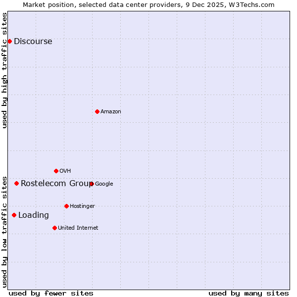 Market position of Rostelecom Group vs. Loading vs. Discourse
