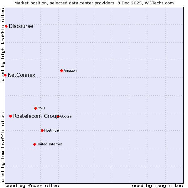 Market position of Rostelecom Group vs. Discourse vs. NetConnex