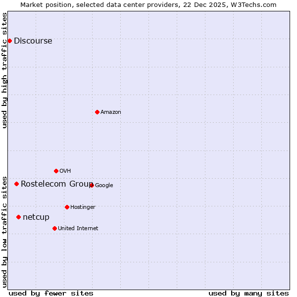 Market position of netcup vs. Rostelecom Group vs. Discourse