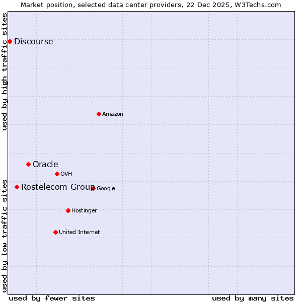 Market position of Oracle vs. Rostelecom Group vs. Discourse