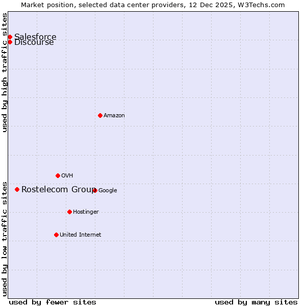 Market position of Rostelecom Group vs. Discourse vs. Salesforce