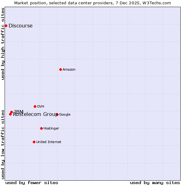 Market position of IBM vs. Rostelecom Group vs. Discourse