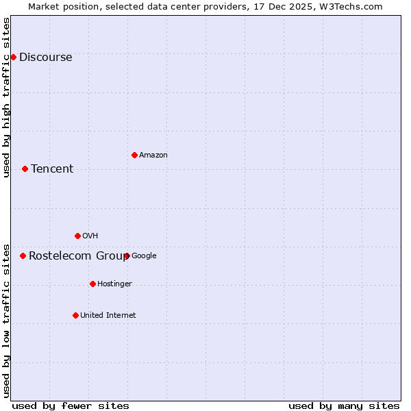 Market position of Tencent vs. Rostelecom Group vs. Discourse