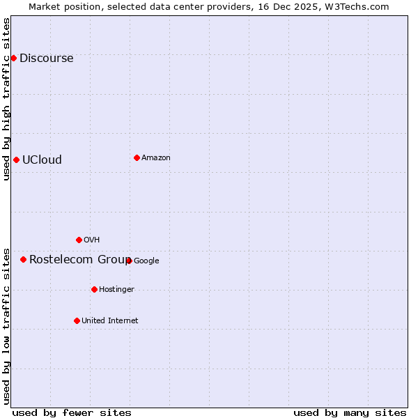Market position of Rostelecom Group vs. UCloud vs. Discourse