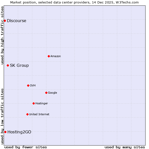 Market position of SK Group vs. Hosting2GO vs. Discourse