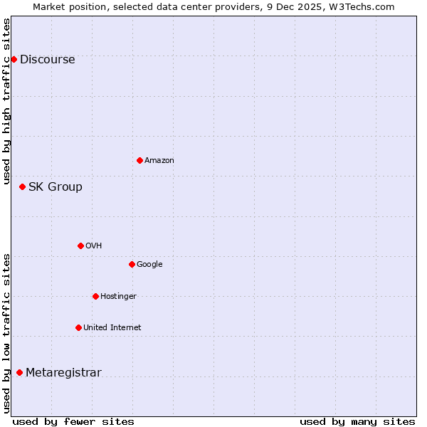 Market position of SK Group vs. Metaregistrar vs. Discourse