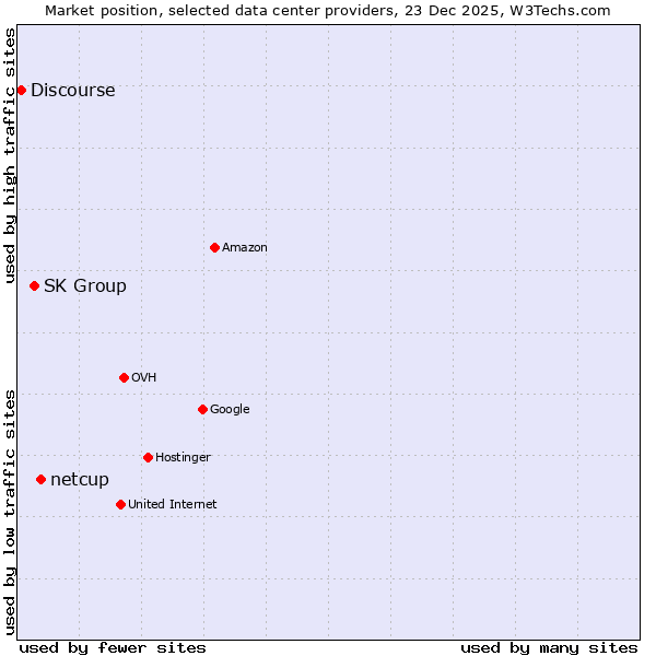 Market position of netcup vs. SK Group vs. Discourse