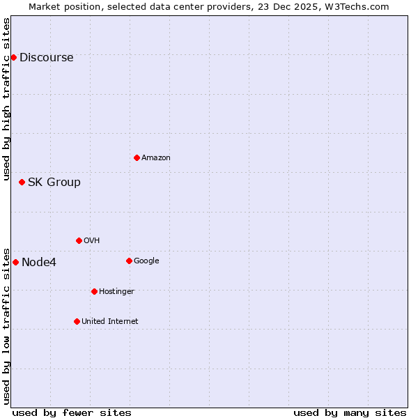 Market position of SK Group vs. Node4 vs. Discourse