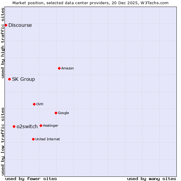 Market position of o2switch vs. SK Group vs. Discourse