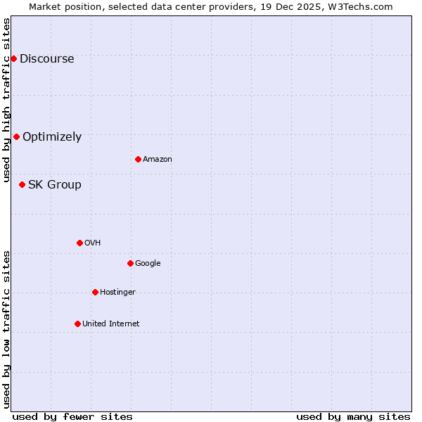 Market position of SK Group vs. Optimizely vs. Discourse