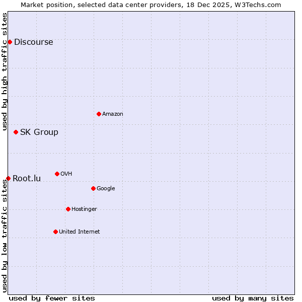 Market position of SK Group vs. Discourse vs. Root.lu