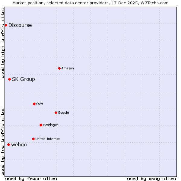 Market position of SK Group vs. webgo vs. Discourse