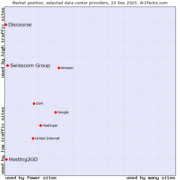 Market position of Swisscom Group vs. Hosting2GO vs. Discourse