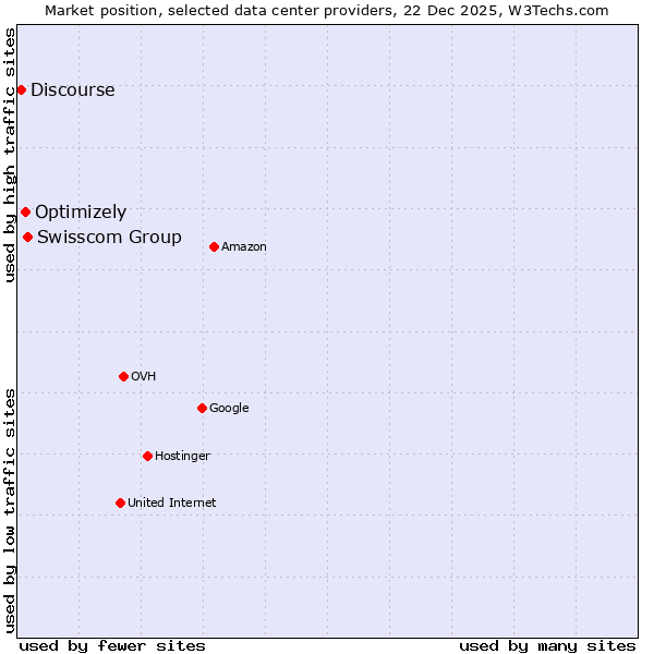 Market position of Swisscom Group vs. Optimizely vs. Discourse