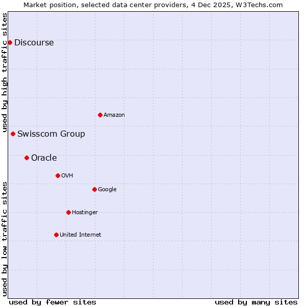 Market position of Oracle vs. Swisscom Group vs. Discourse