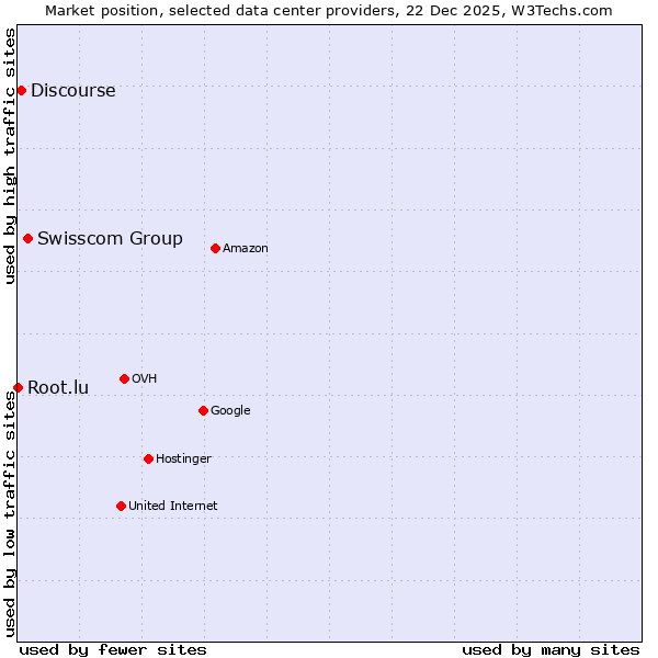Market position of Swisscom Group vs. Discourse vs. Root.lu