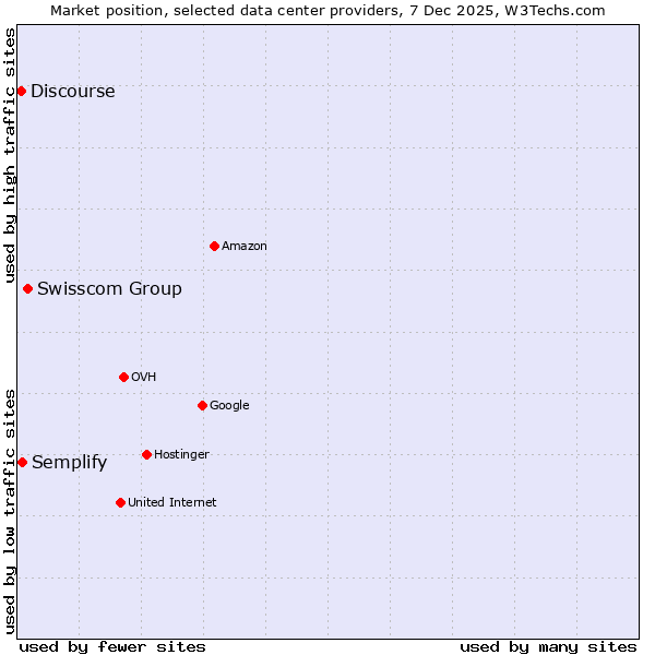 Market position of Swisscom Group vs. Semplify vs. Discourse