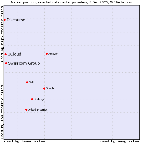 Market position of Swisscom Group vs. UCloud vs. Discourse