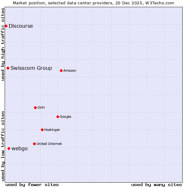Market position of webgo vs. Swisscom Group vs. Discourse