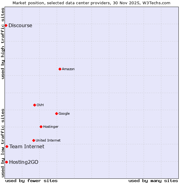 Market position of Team Internet vs. Hosting2GO vs. Discourse