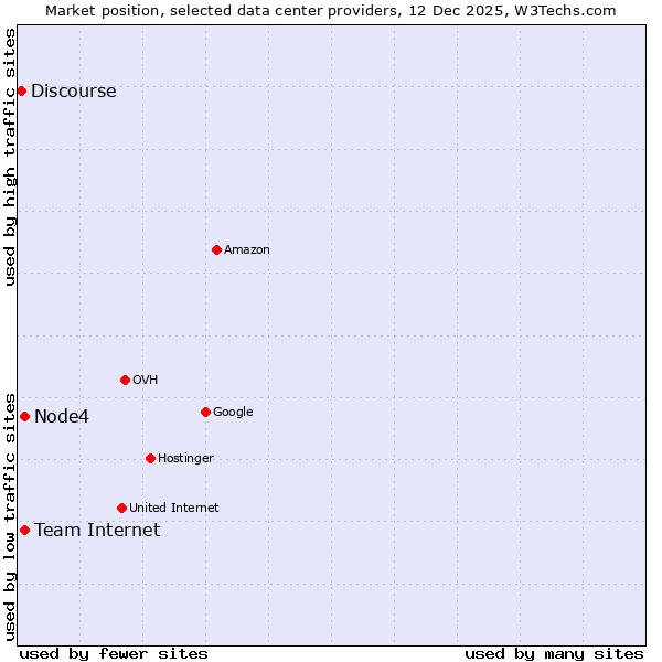 Market position of Node4 vs. Team Internet vs. Discourse