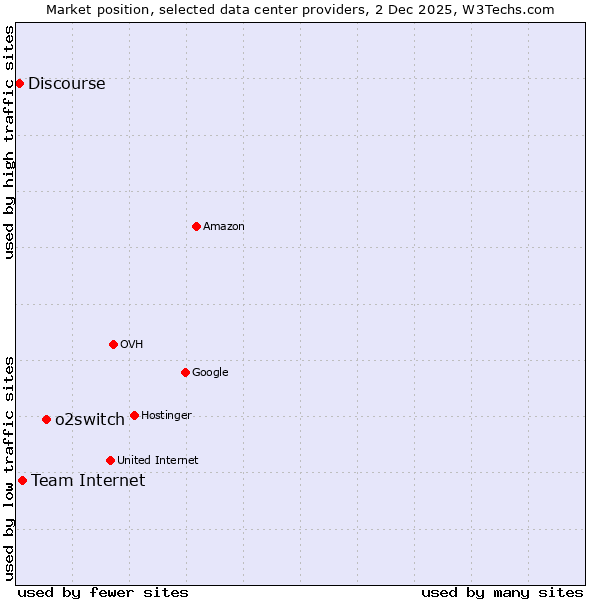 Market position of o2switch vs. Team Internet vs. Discourse