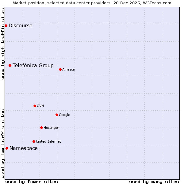 Market position of Telefónica Group vs. Namespace vs. Discourse