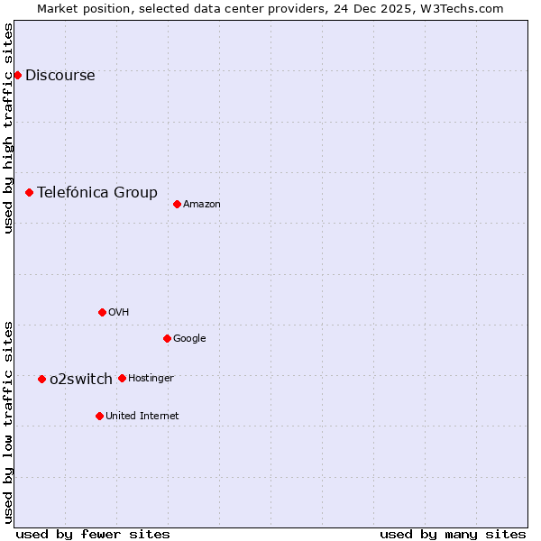 Market position of o2switch vs. Telefónica Group vs. Discourse