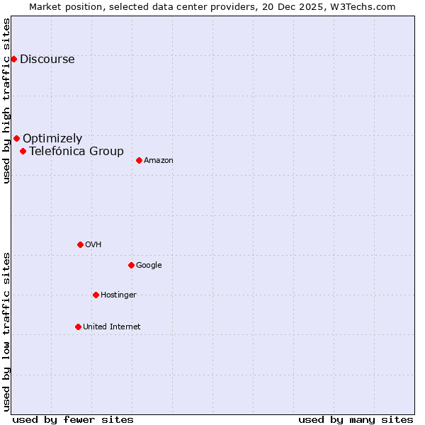 Market position of Telefónica Group vs. Optimizely vs. Discourse